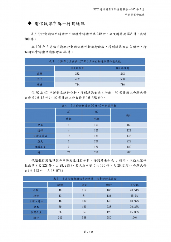(蟬聯) 行動通訊3月申訴量 亞太電信最多