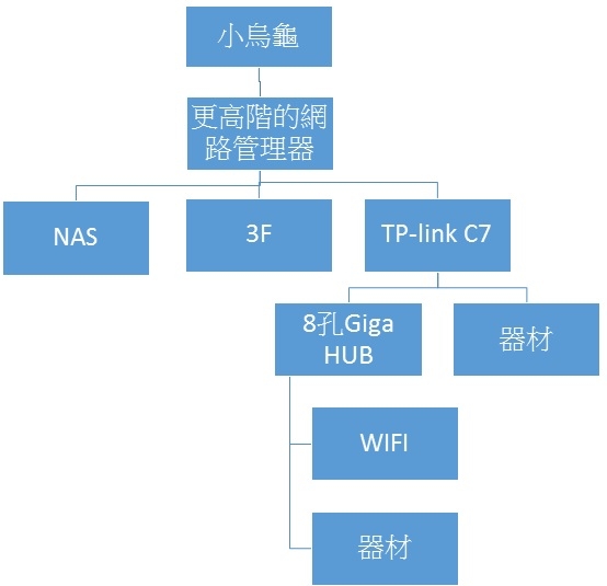 可HUB取代WIFI機給NAS用?