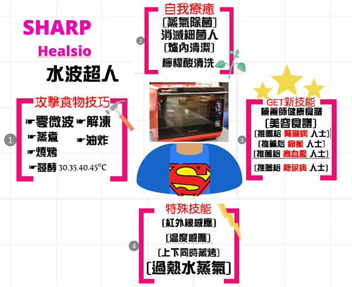 【體驗】 SHARP Healsio 水波爐 + 0 水鍋 解鎖新菜色