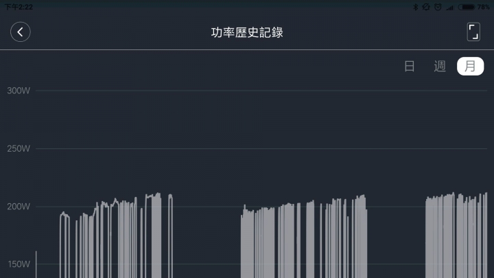 一般除濕機先變智障再變智慧家電 (維持恆濕的居家環境)