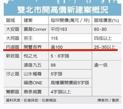 開價上調 建商信心增 雙北推高價案