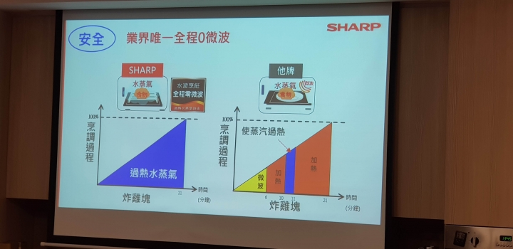 料理新手的輕鬆作菜神器:SHARP水波爐、零水鍋體驗心得