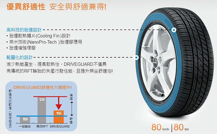 <~試用心得分享~> 媲美悍馬車之《普利司通Driveguard失壓續跑胎》試胎任務