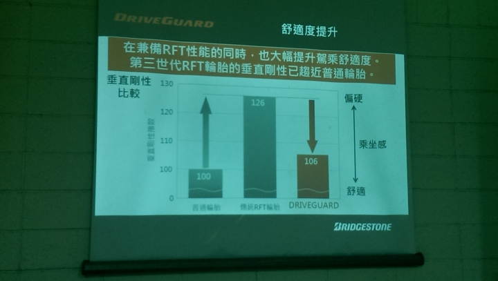 《普利司通Driveguard失壓續跑胎》試胎任務心得