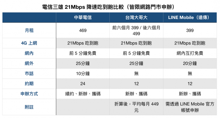 499「雙飽」退場!各家電信替代方案出來了