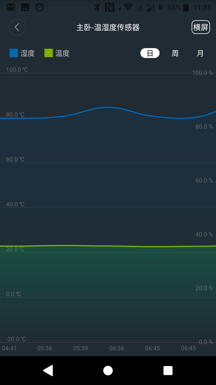 開冷氣房間濕度很高!!!
