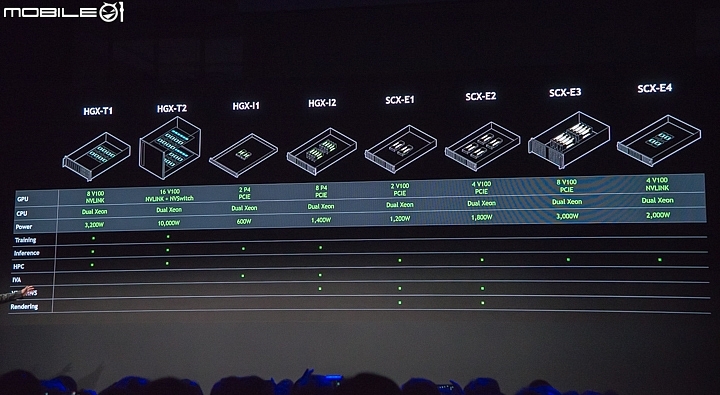 NVIDIA HGX-2整合運算平台發表 AI運算效能達2 Petaflops