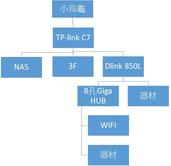 可HUB取代WIFI機給NAS用?