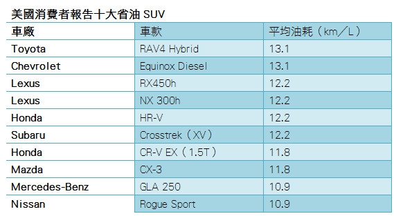 美國10大省油SUV榜單公布TOYOTA RAV4 Hybrid開掛奪第一