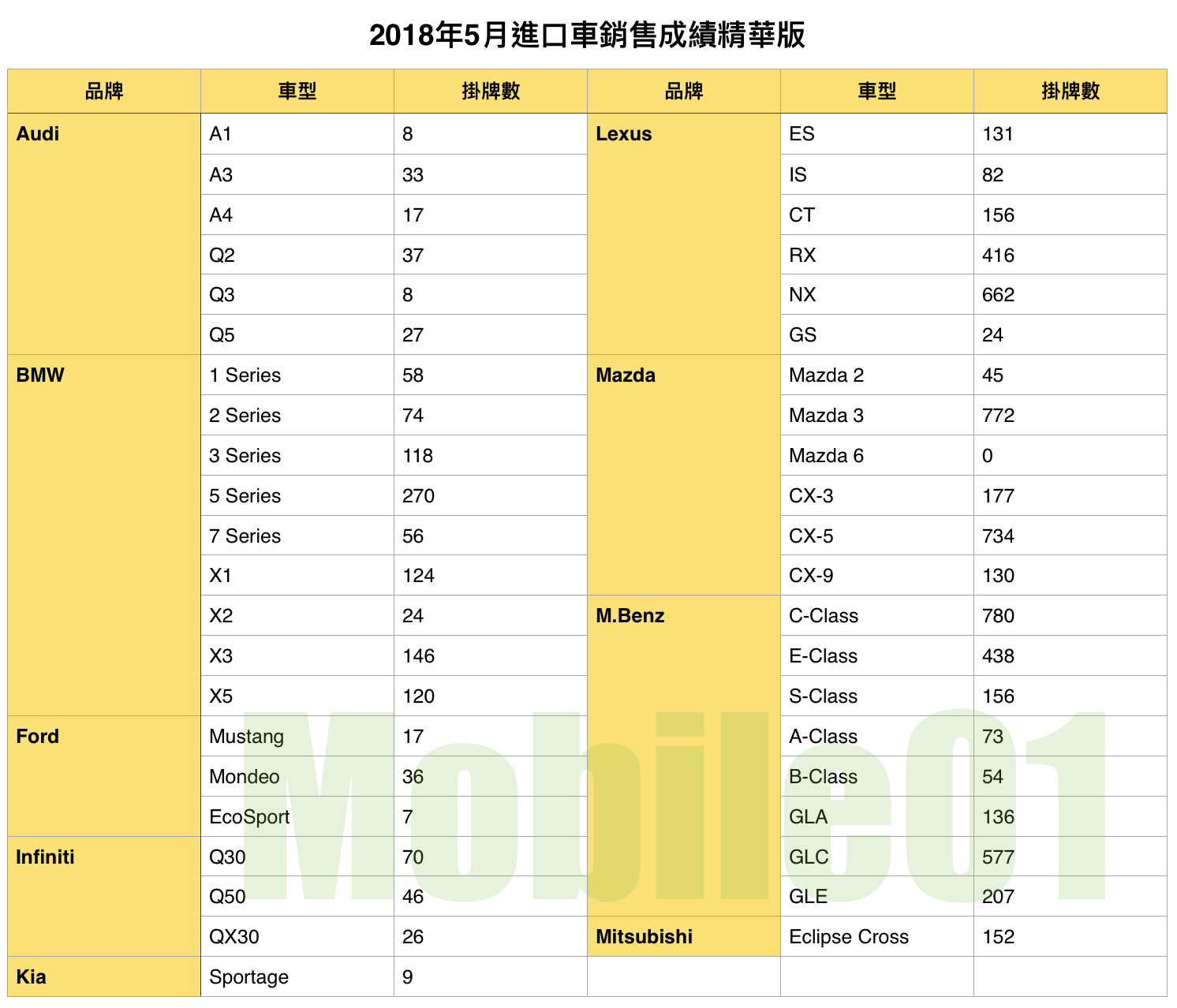 【國內新訊】台灣汽車市場2018年5月銷售報告,各品牌/車款成績精華版