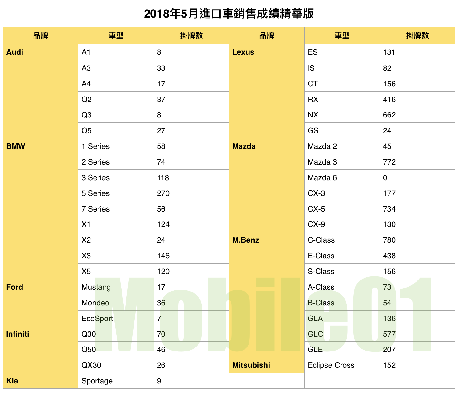 【國內新訊】台灣汽車市場2018年5月銷售報告，各品牌/車款成績精華版