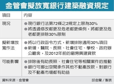 建築融資大鬆綁~房市7,000億活水來了-房地產井噴