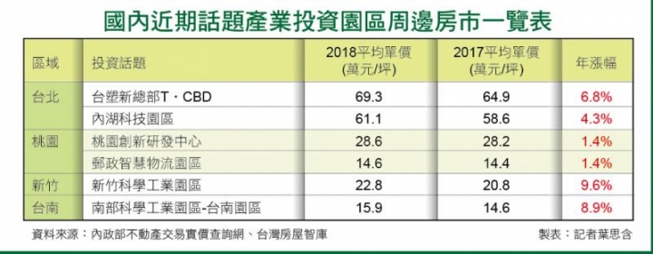 產業園區利多帶動買氣 周邊房價年漲1成