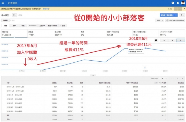 經驗談~副業做部落客是賺錢?還是做功德?從零開始,紀錄一整年總收入!