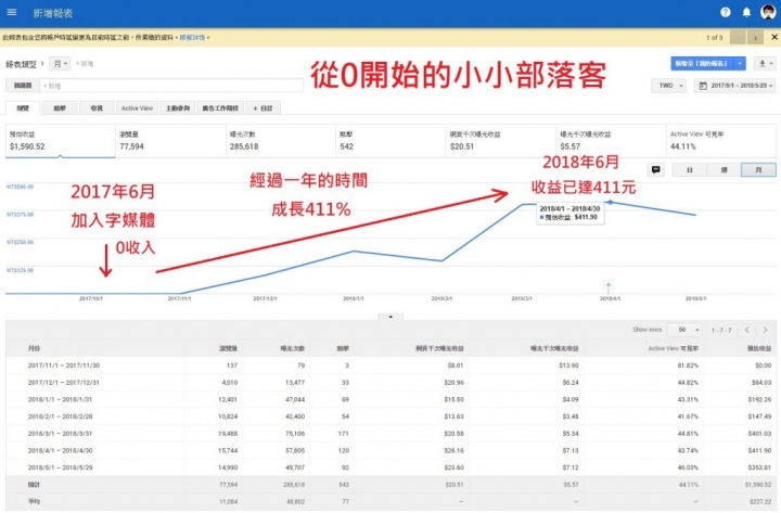 經驗談~副業做部落客是賺錢?還是做功德?從零開始，紀錄一整年總收入!