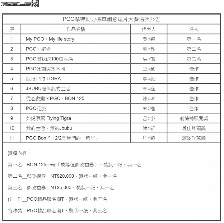 【採訪】冠軍誕生！PGO 摩特動力「PGO與我的100種生活」創意短片大賽成績公布！