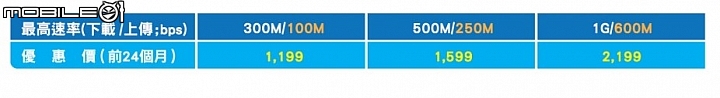 中華電信HiNet光世代300M/100M試用 超有感升速體驗