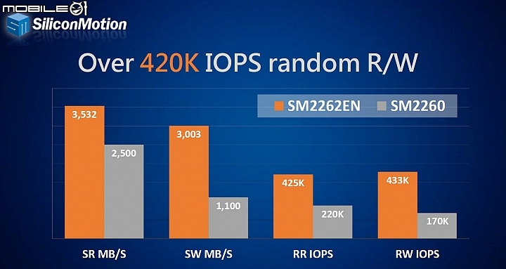 慧榮SiliconMotion推出新一代SM2262EN SSD控制晶片 傳輸效能上看3500MB/s