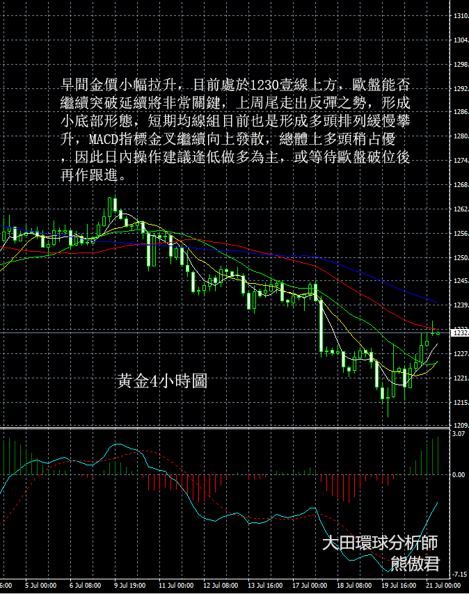 黃金K線圖解析預測7-23:Trump出手施壓美元,金價站上1230