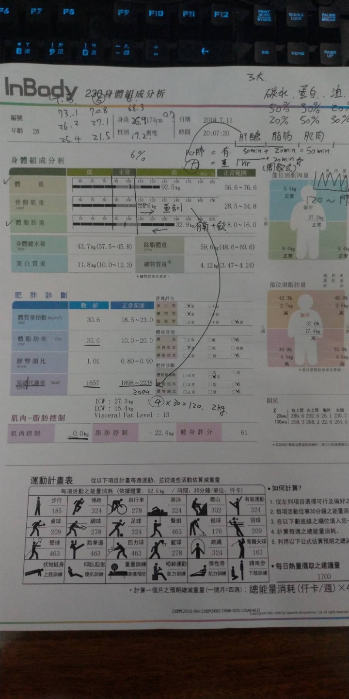 初學者健身一個月體重有掉,可是肌肉沒長,是哪邊出了問題?