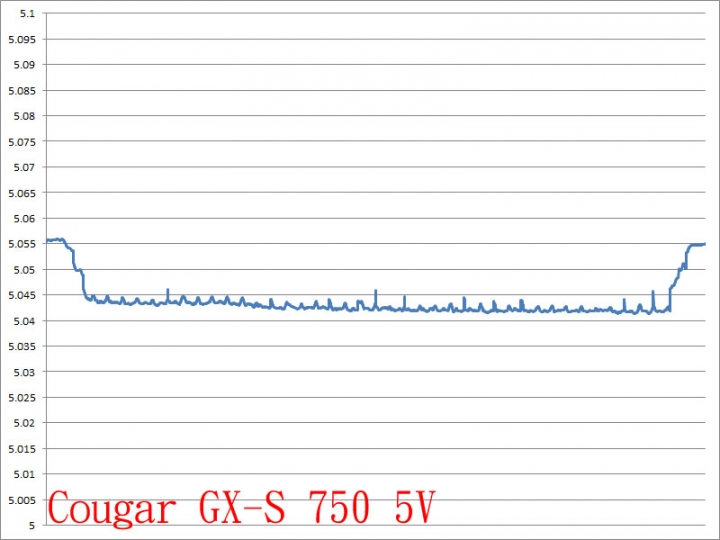 Cougar GX-S 750W金牌直出線電源開箱測試