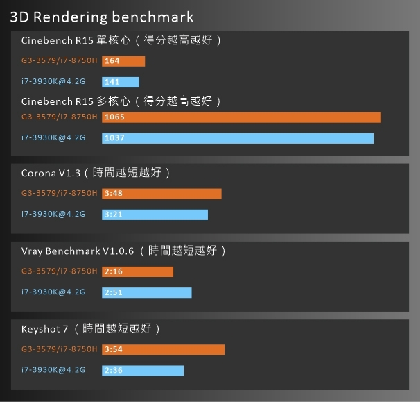 Dell G3 開箱測試暨使用心得(受邀自DELL的測試)