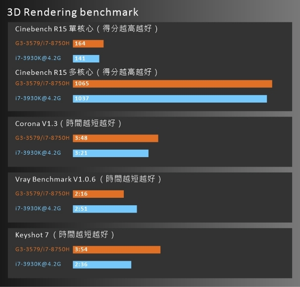 Dell G3 開箱測試暨使用心得（受邀自DELL的測試）