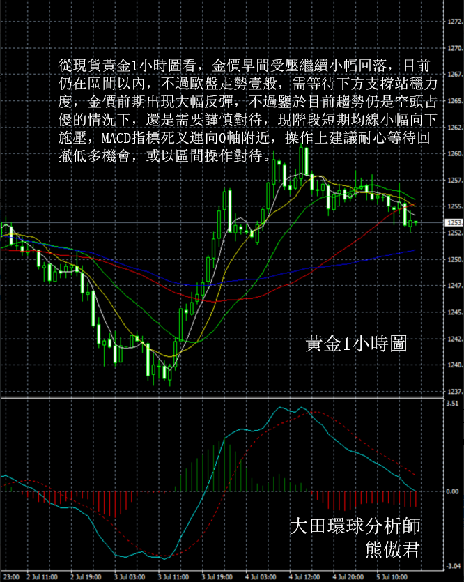 反彈後維持修正,金價晚間關註ADP。現貨黃金晚間走勢預測7-05