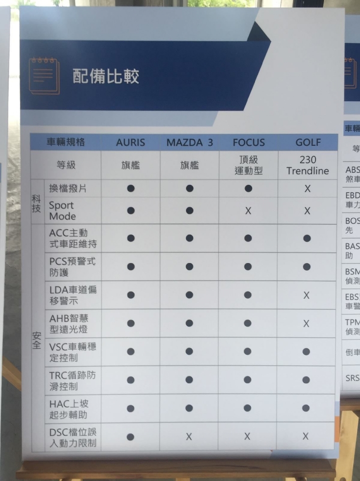 Toyota Auris大鵬灣試駕心得