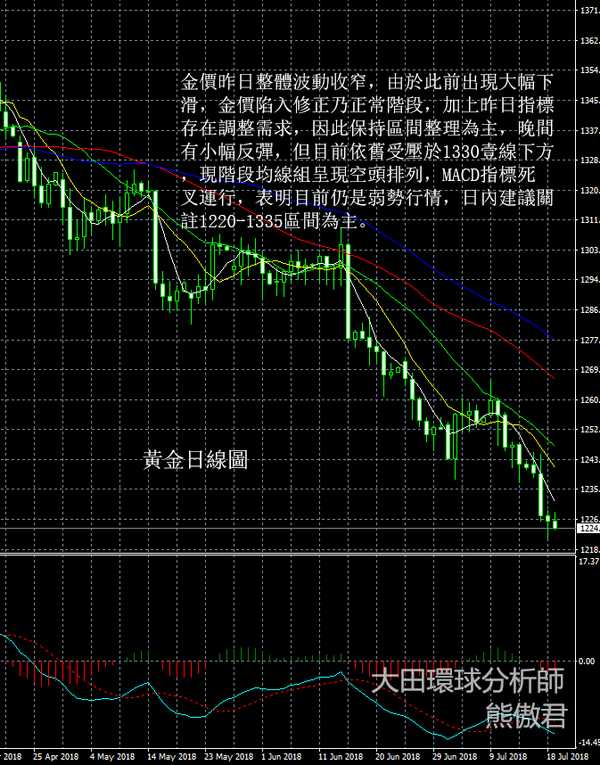 黃金跌至年內低點,金價受美元壓制,現貨黃金走勢預測7-19
