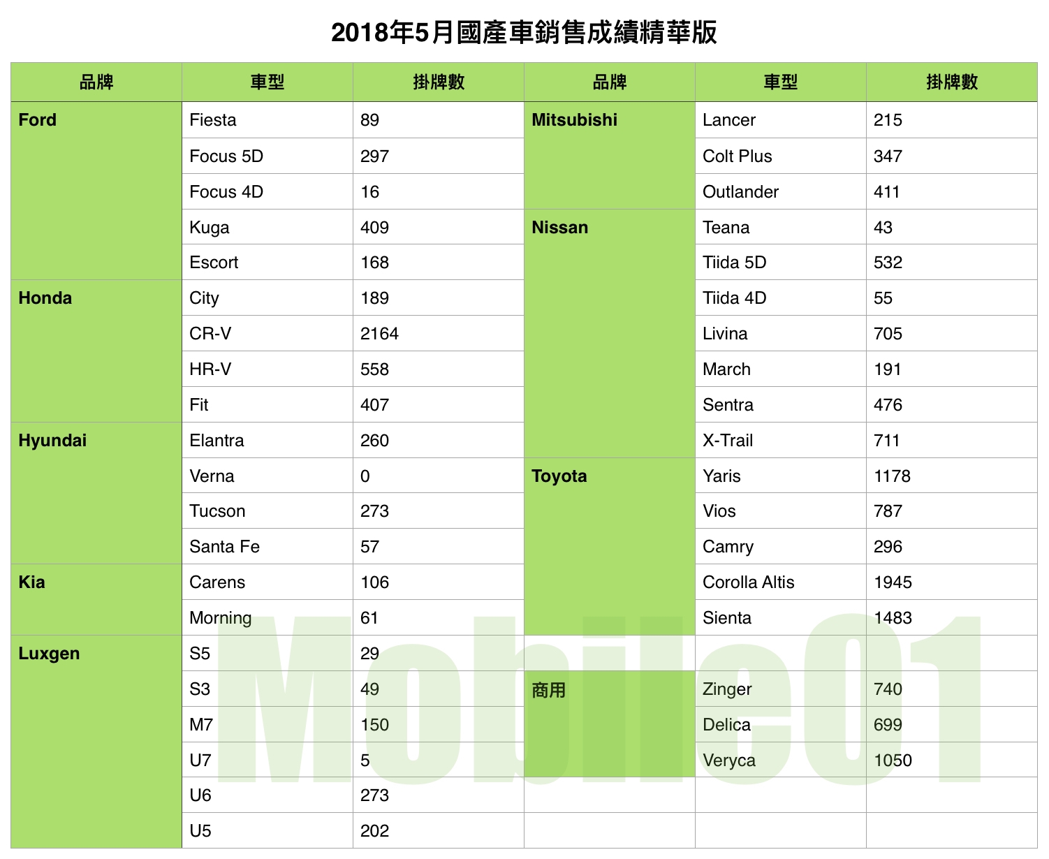 【國內新訊】台灣汽車市場2018年5月銷售報告，Honda CR-V登上銷售王座