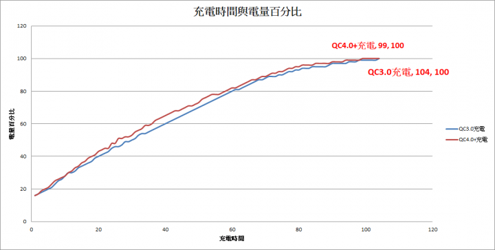 HTC U12+ 評測與使用心得(內含QC4.0實測)