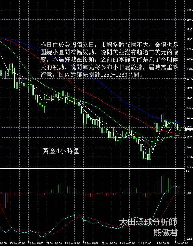反彈後維持修正,金價晚間關註ADP。現貨黃金晚間走勢預測7-05