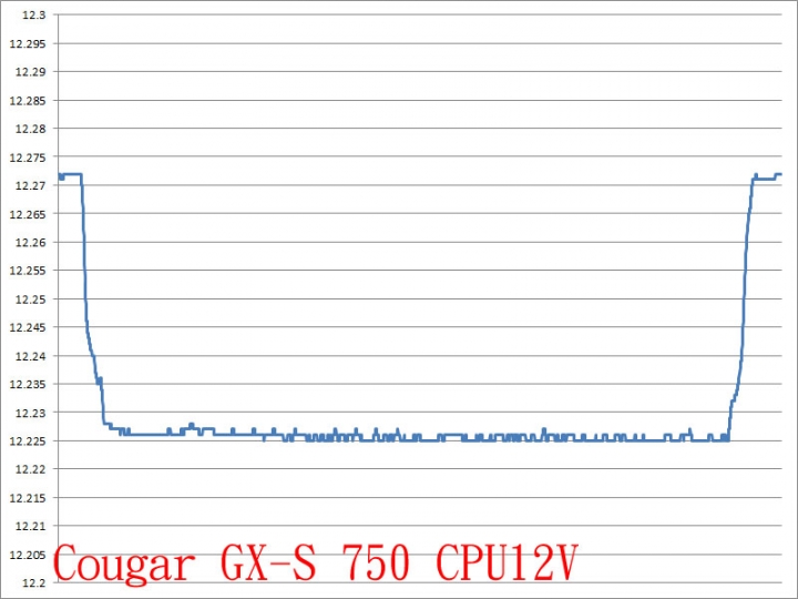 Cougar GX-S 750W金牌直出線電源開箱測試