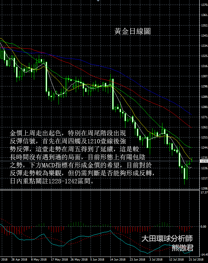 黃金K線圖解析預測7-23:Trump出手施壓美元,金價站上1230