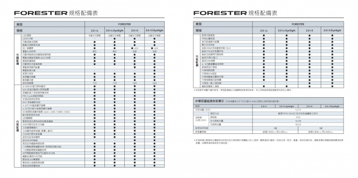 Subaru全新Forester 2.0 i-S EyeSight試駕，蛻變為成熟愛家好男人