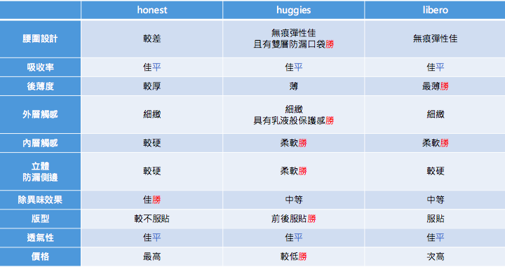 曾經用過的進口天然尿布分享
