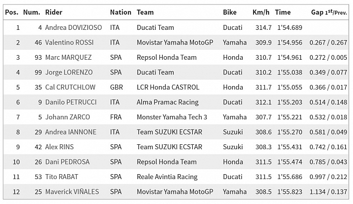 【MotoGP】2018 捷克站 Dovi 奪下個人本賽季首座杆位