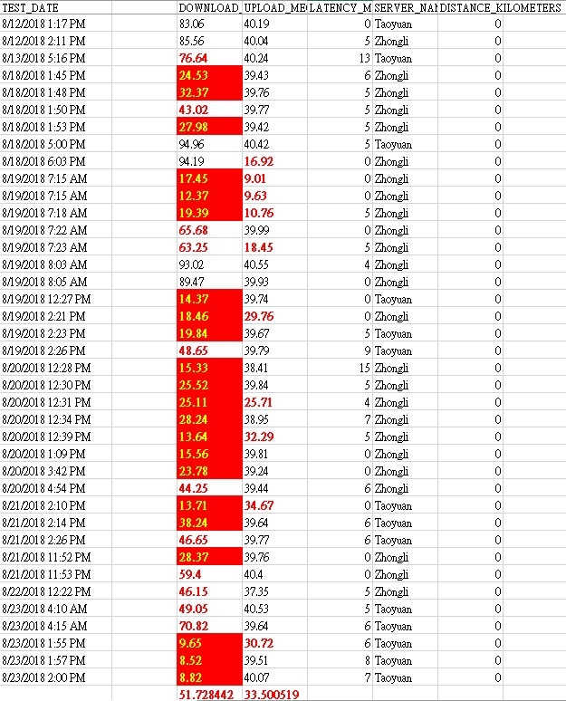 So-net 100/40M光纖安裝三個月後心得: NG