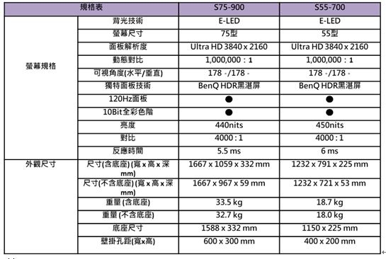 【看片首選】忠實還原電影本色《BenQ 4K HDR護眼廣色域大型液晶》給你精準廣新視界！