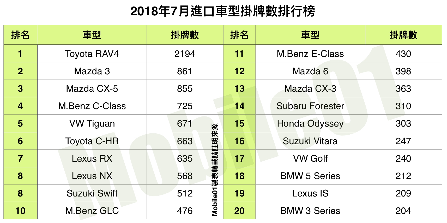 2018年7月進口車型掛牌數排行榜 2018年7月進口車型掛牌數排行榜