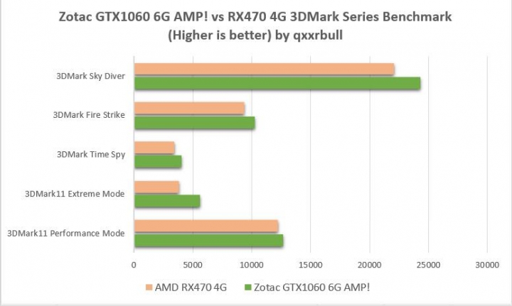 進軍台灣市場,索泰 ZOTAC GTX 1060 6G AMP! Edition 價格更親民、效能更極致 開箱測試分享