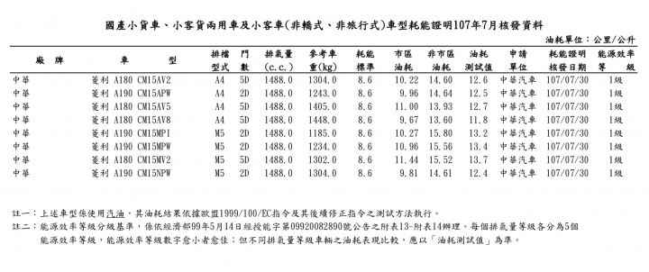 【國內新訊】能源局七月油耗測試成績出爐，Forester、改款中華菱利等新車入列