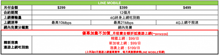 【開大絕】LINE MOBILE首創 出國漫遊月租就能抵費用