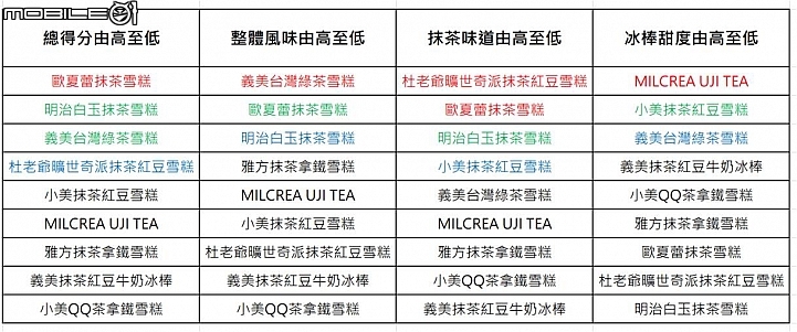 【小惡魔盲試評比】夏天就是要吃冰 大賣場9款抹茶冰棒消消暑