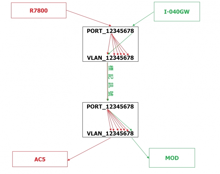 Netgear GS105E+GS108E VLAN 設置 雙分享器區網+MOD 心得~!(新手自學,有誤請多多指教)