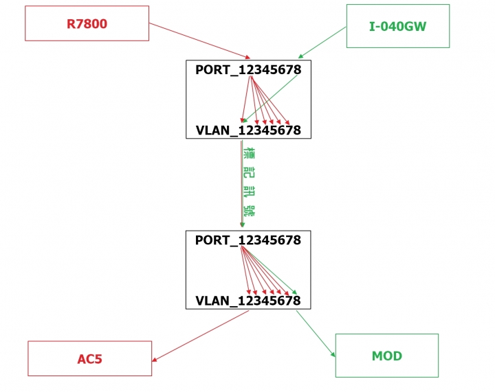 Netgear GS105E+GS108E VLAN 設置 雙分享器區網+MOD 心得~!(新手自學，有誤請多多指教)