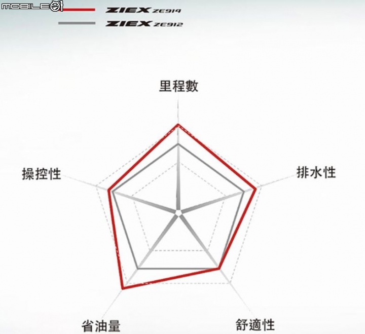 2020/02更新【冷門胎分享】輕快 穩 Falken ZIEX ZE914 205/60R16 2500km心得(附Dunlop VE302關箱心得)