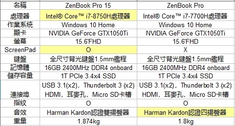 【ZenBook Pro 15評測】掀開神力之窗,觸動美力新視野!