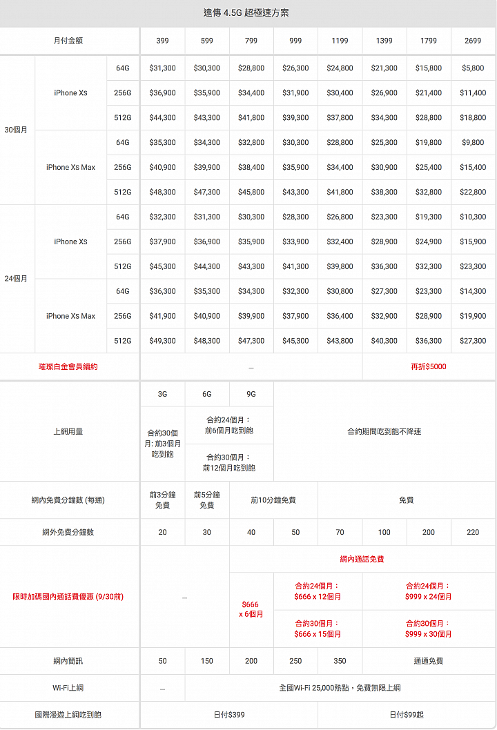 後天開賣還在猶豫?小整理一下五大電信iPhone Xs雙機資費